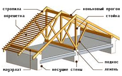 Конструкция стропильной системы двухскатной крыши. Чертеж.
